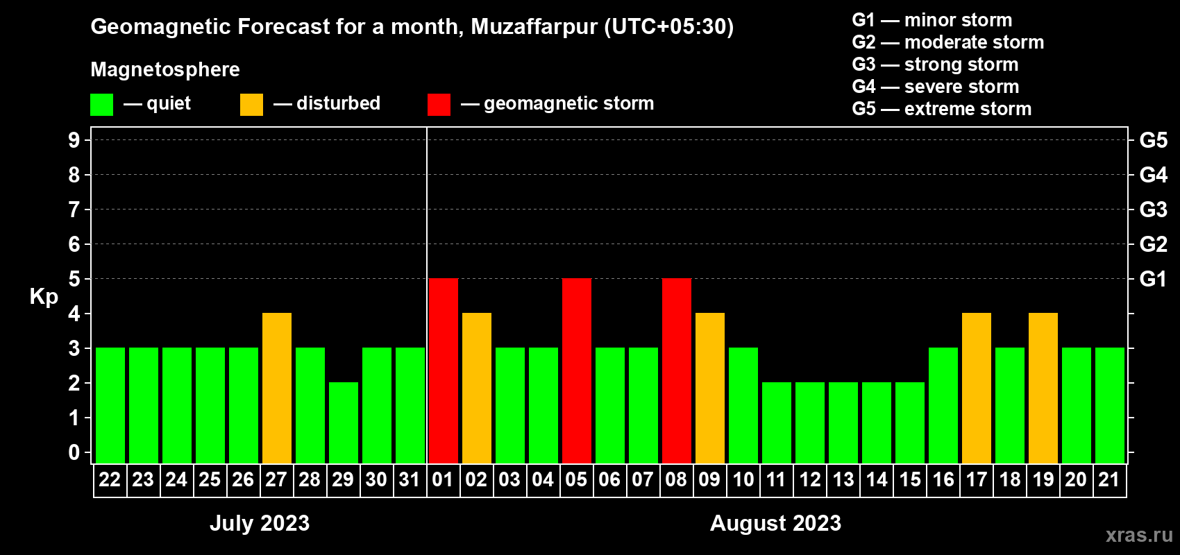 Forecast of the daily maximal value of geomagnetic index Kp for <b>1 month</b> (31 days) <b>from Jul 22, 2023 to Aug 21, 2023</b>