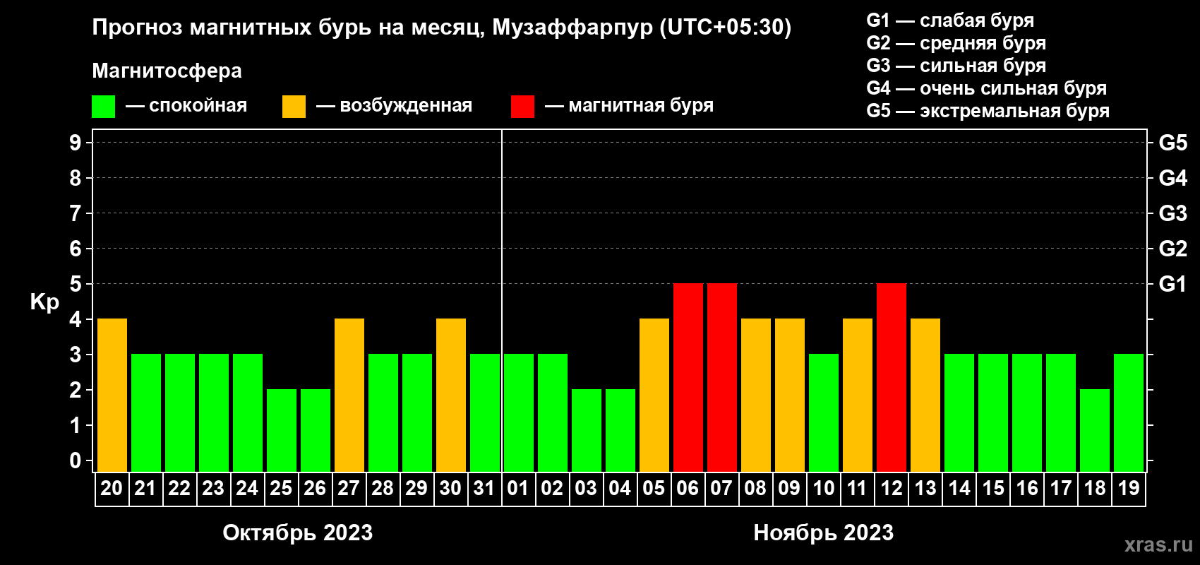 Прогноз максимального суточного геомагнитного индекса Kp на <b>1 месяц</b> (31 день) <b>с 20 октября по 19 ноября 2023 г</b>
