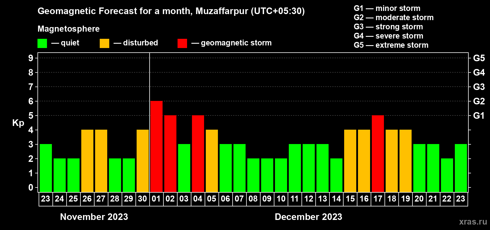 Forecast of the daily maximal value of geomagnetic index Kp for <b>1 month</b> (31 days) <b>from Nov 23, 2023 to Dec 23, 2023</b>