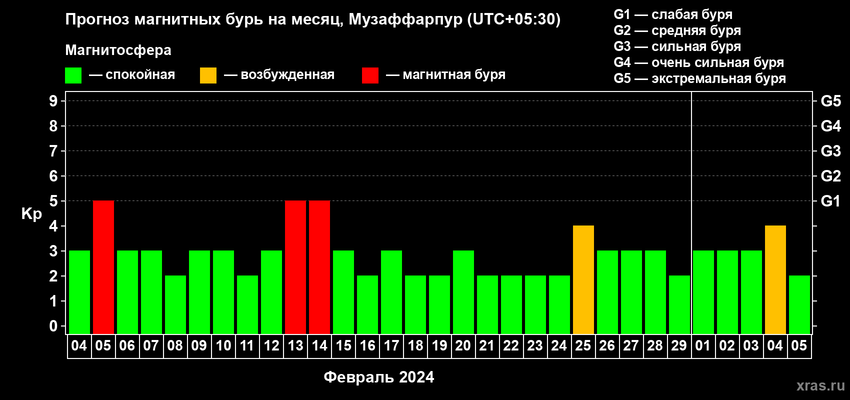 Прогноз максимального суточного геомагнитного индекса Kp на <b>1 месяц</b> (31 день) <b>с 04 февраля по 05 марта 2024 г</b>