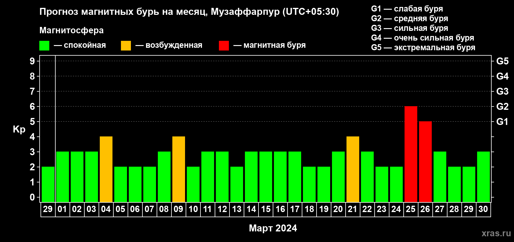 Прогноз максимального суточного геомагнитного индекса Kp на <b>1 месяц</b> (31 день) <b>с 29 февраля по 30 марта 2024 г</b>