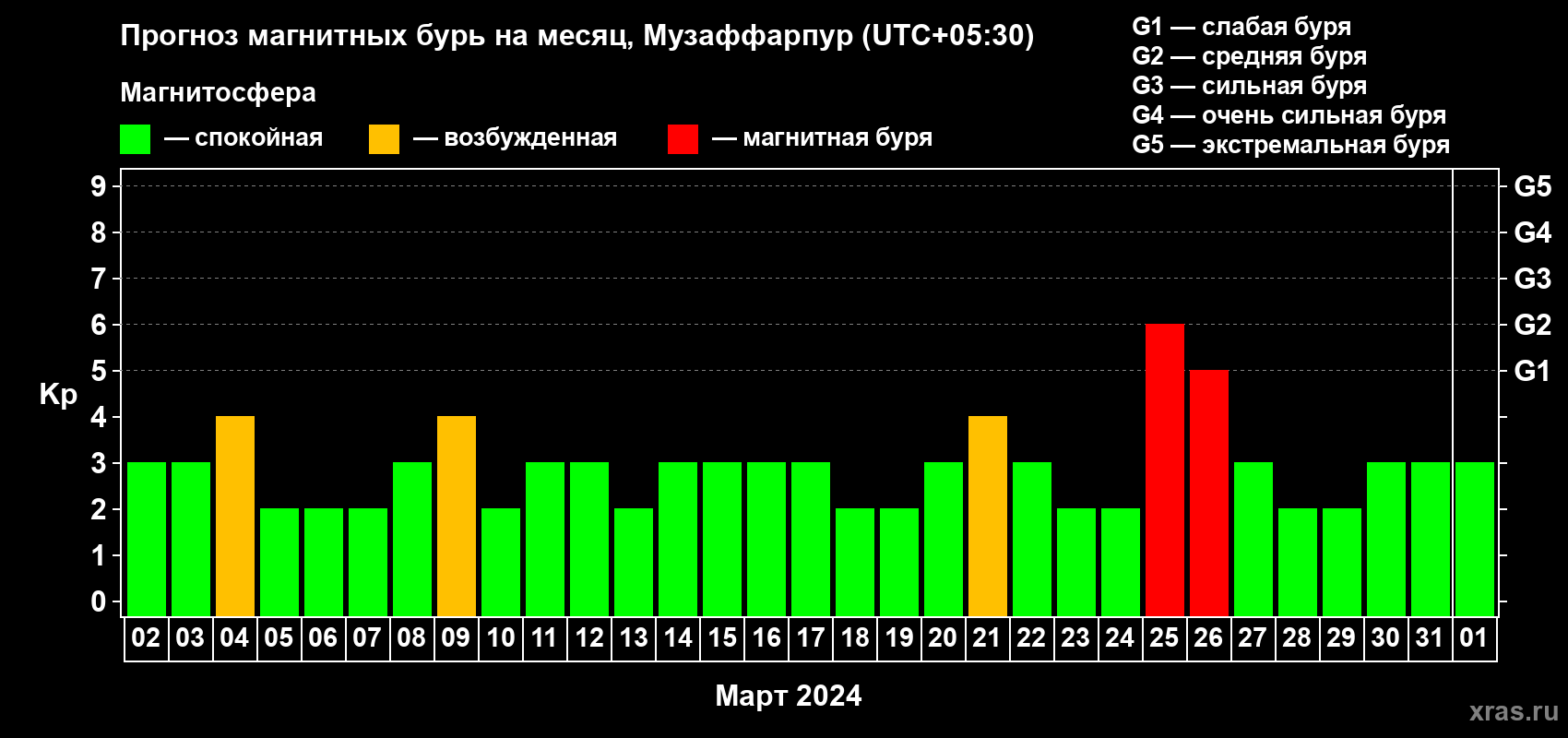 Прогноз максимального суточного геомагнитного индекса Kp на <b>1 месяц</b> (31 день) <b>с 02 марта по 01 апреля 2024 г</b>