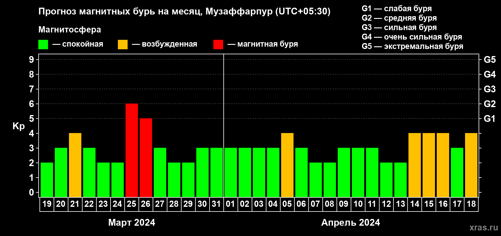 Прогноз максимального суточного геомагнитного индекса Kp на <b>1 месяц</b> (31 день) <b>с 19 марта по 18 апреля 2024 г</b>