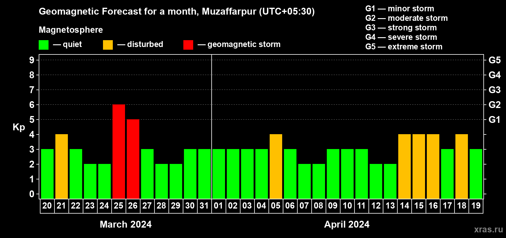 Forecast of the daily maximal value of geomagnetic index Kp for <b>1 month</b> (31 days) <b>from Mar 20, 2024 to Apr 19, 2024</b>