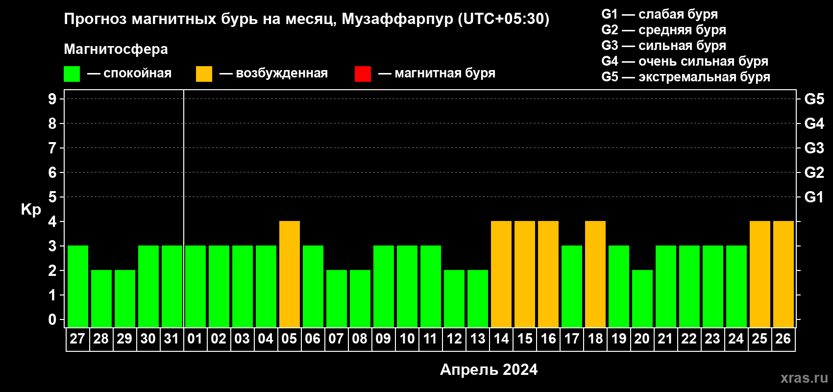 Прогноз максимального суточного геомагнитного индекса Kp на <b>1 месяц</b> (31 день) <b>с 27 марта по 26 апреля 2024 г</b>