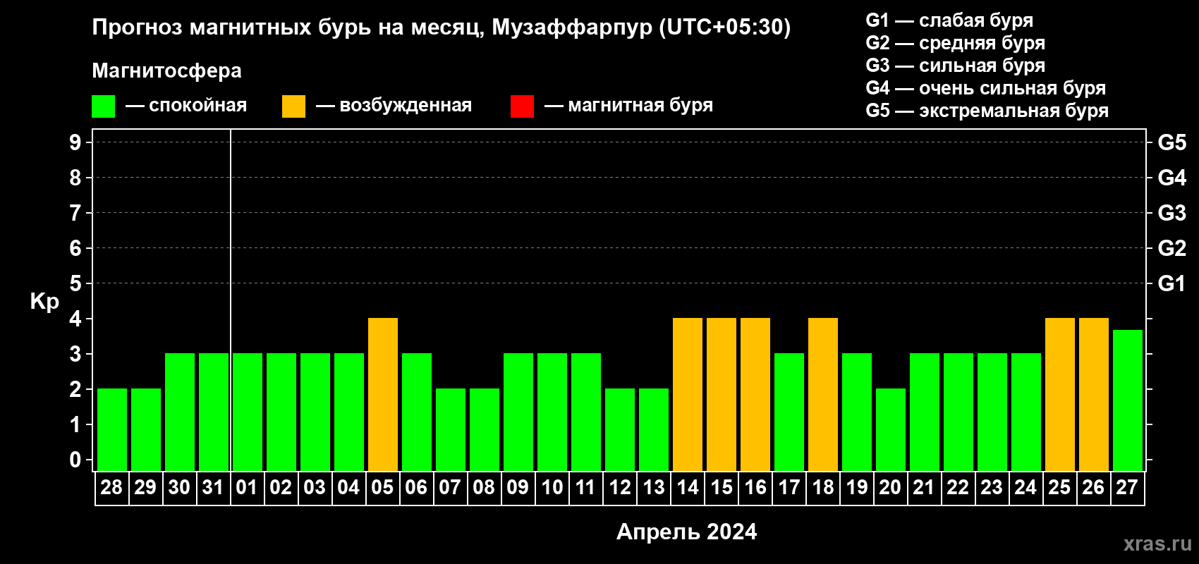Прогноз максимального суточного геомагнитного индекса Kp на <b>1 месяц</b> (31 день) <b>с 28 марта по 27 апреля 2024 г</b>