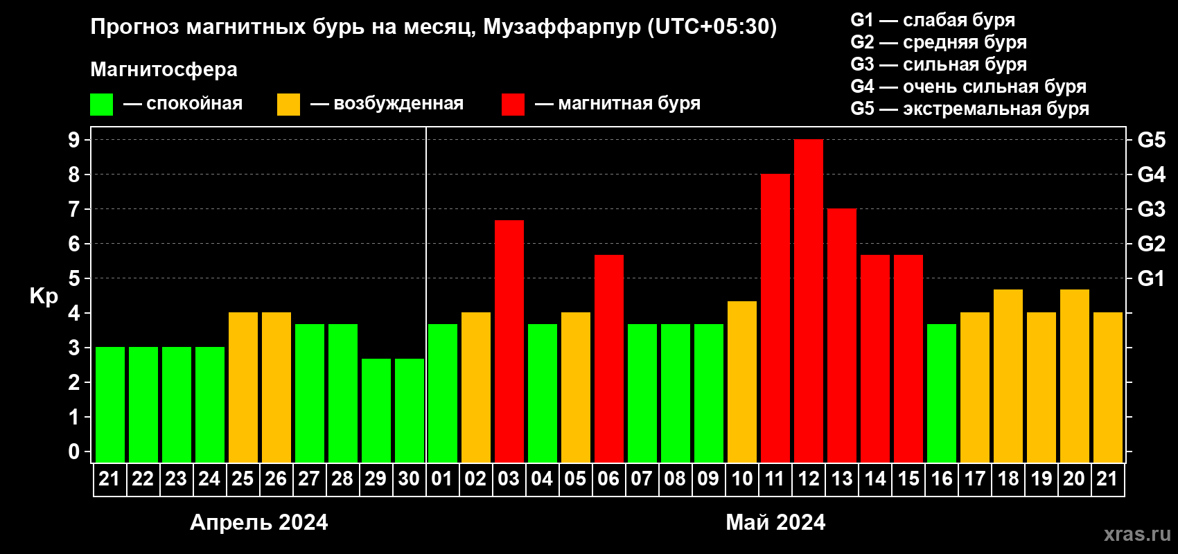 Прогноз максимального суточного геомагнитного индекса Kp на <b>1 месяц</b> (31 день) <b>с 21 апреля по 21 мая 2024 г</b>