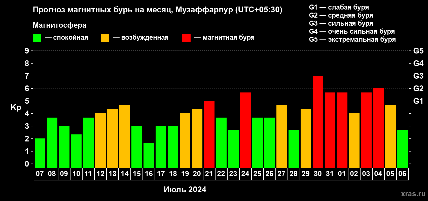 Прогноз максимального суточного геомагнитного индекса Kp на <b>1 месяц</b> (31 день) <b>с 07 июля по 06 августа 2024 г</b>