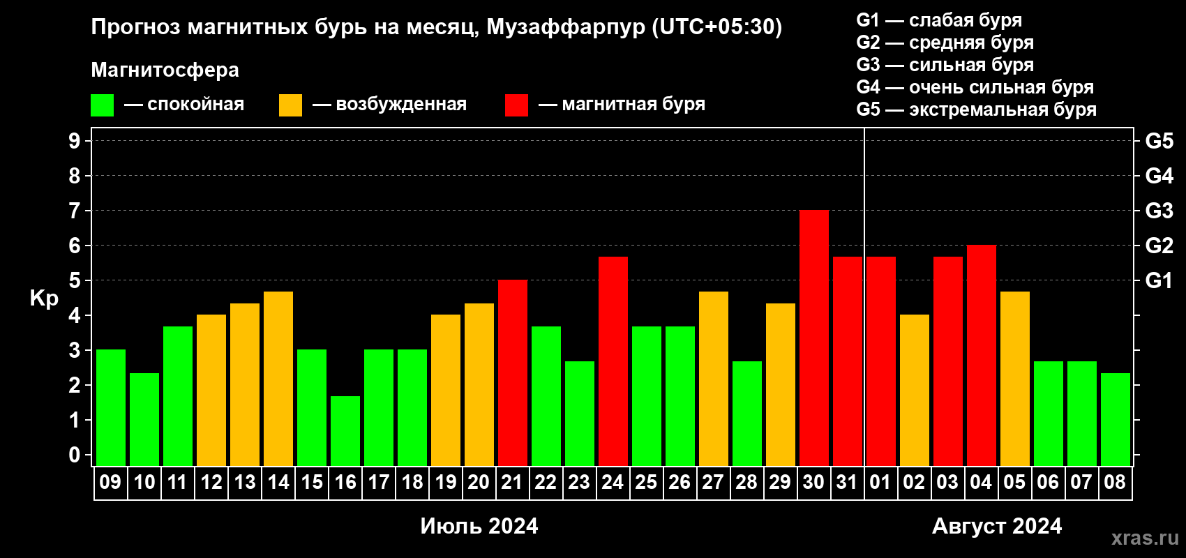 Прогноз максимального суточного геомагнитного индекса Kp на <b>1 месяц</b> (31 день) <b>с 09 июля по 08 августа 2024 г</b>
