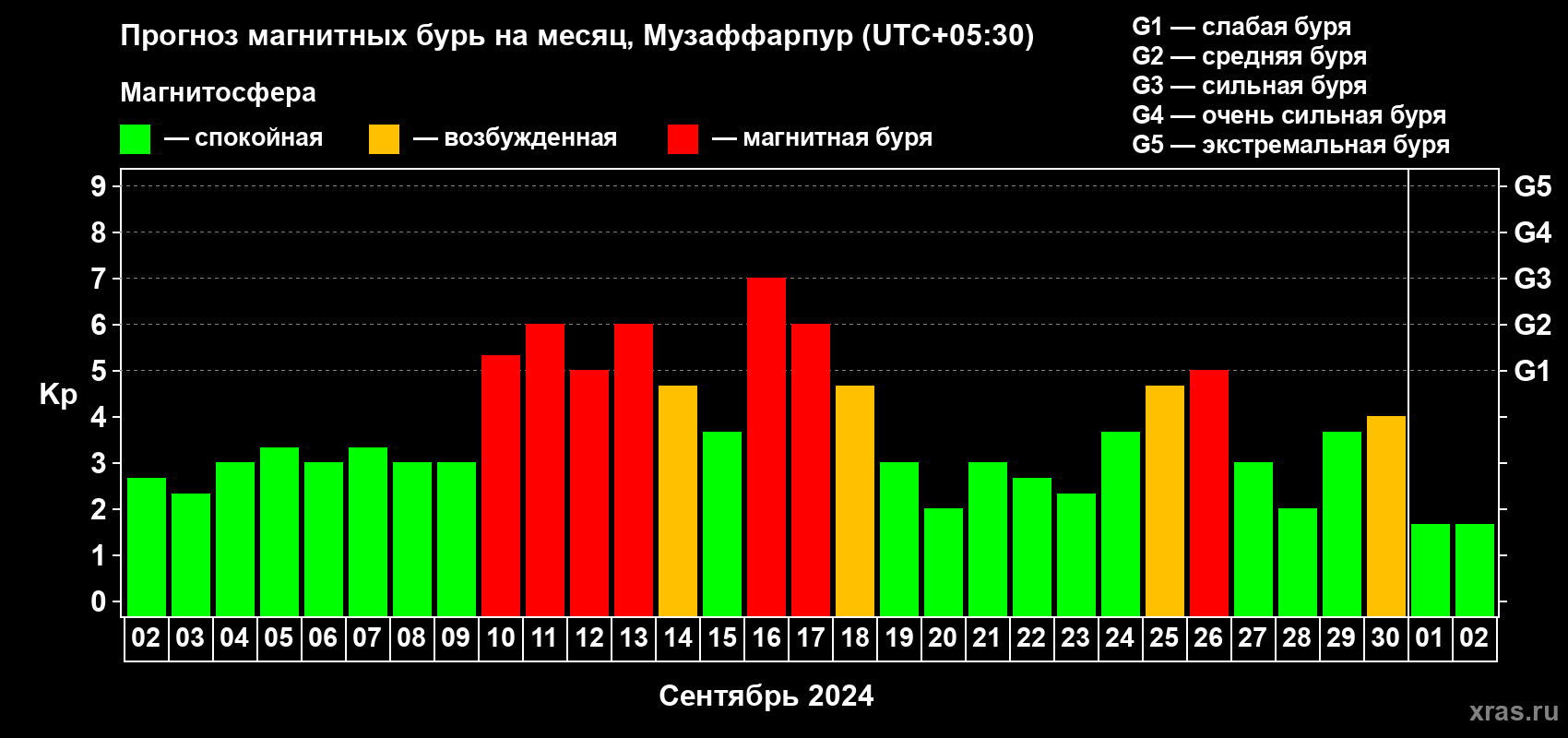 Прогноз максимального суточного геомагнитного индекса Kp на <b>1 месяц</b> (31 день) <b>с 02 сентября по 02 октября 2024 г</b>