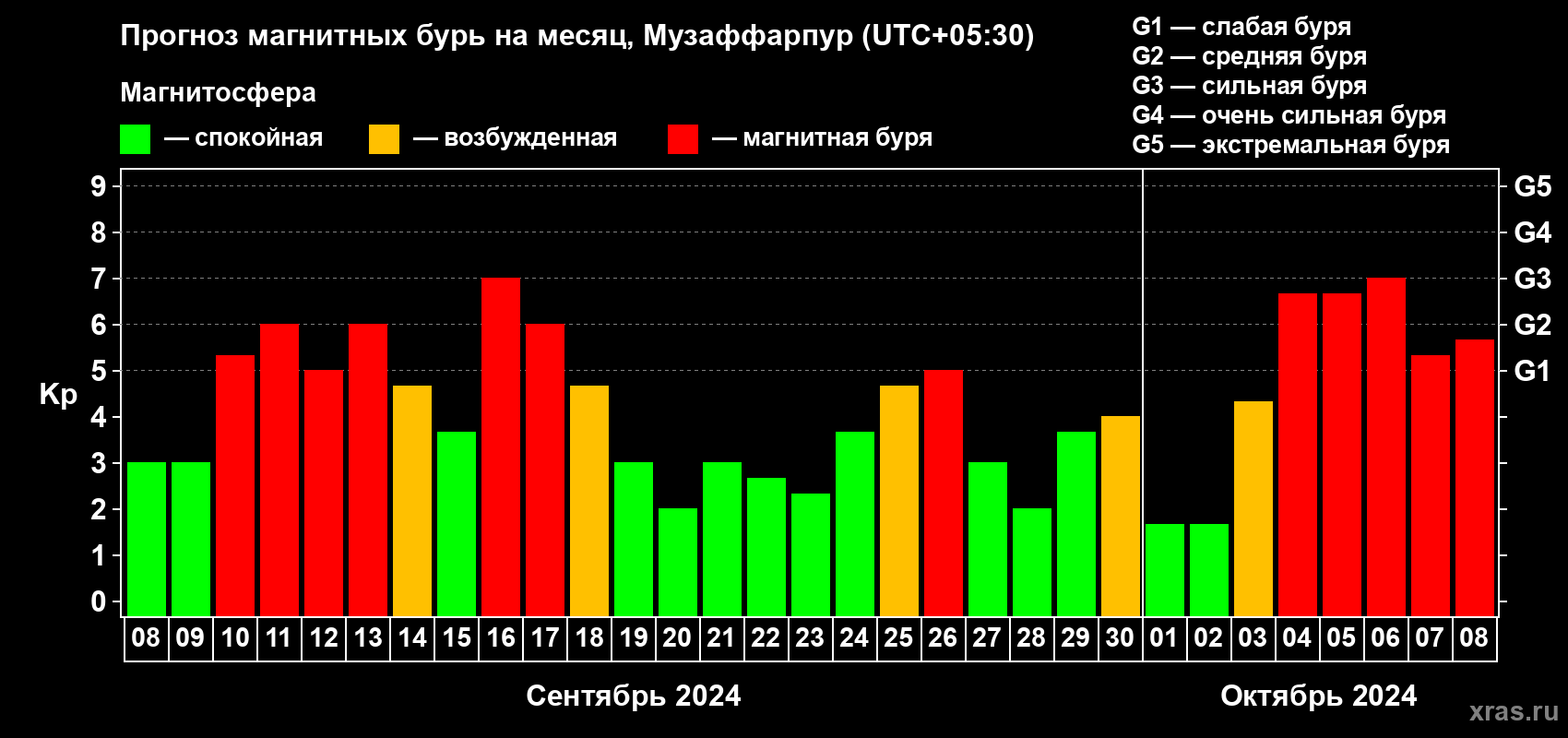 Прогноз максимального суточного геомагнитного индекса Kp на <b>1 месяц</b> (31 день) <b>с 08 сентября по 08 октября 2024 г</b>