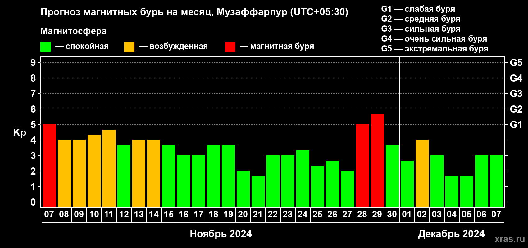 Прогноз максимального суточного геомагнитного индекса Kp на <b>1 месяц</b> (31 день) <b>с 07 ноября по 07 декабря 2024 г</b>