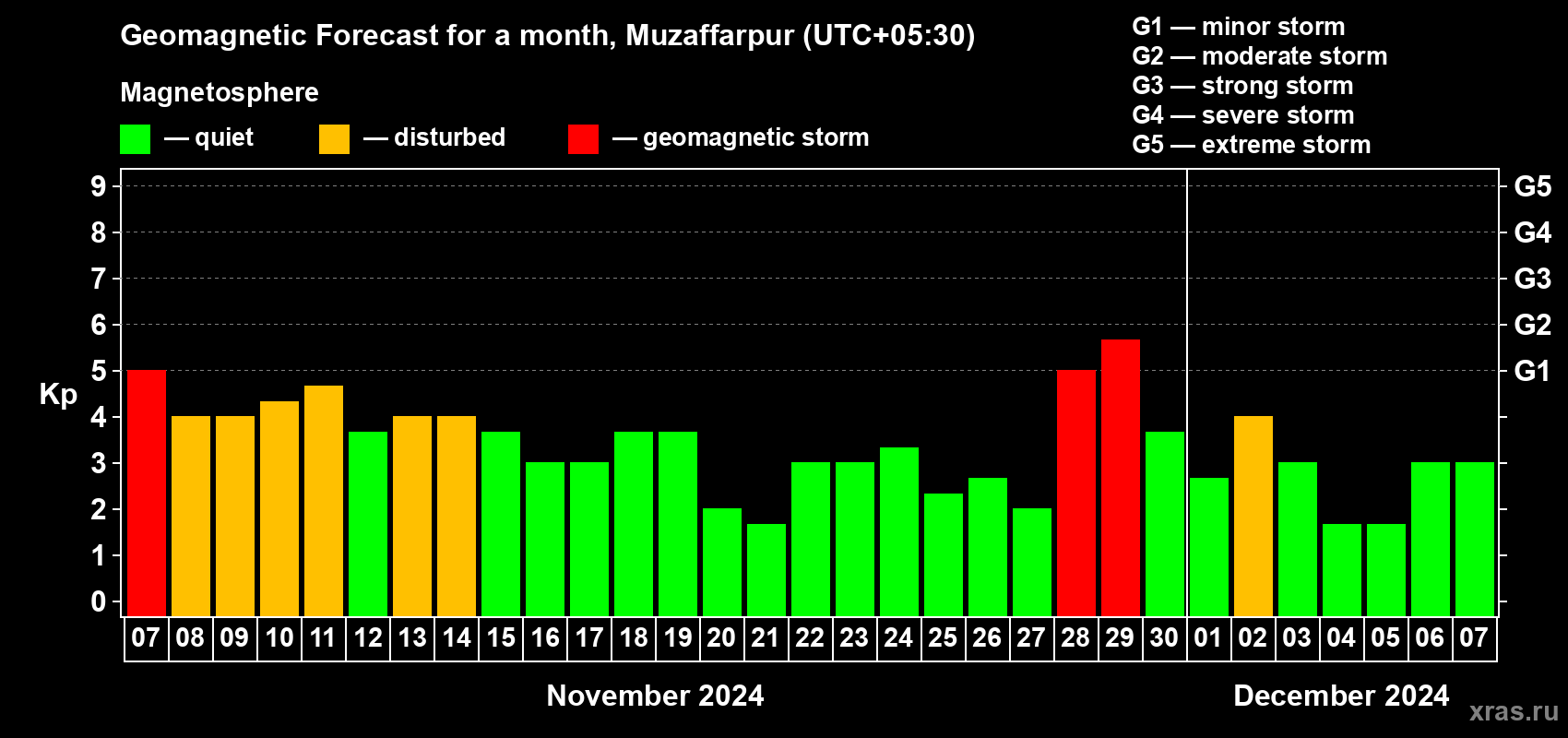 Forecast of the daily maximal value of geomagnetic index Kp for <b>1 month</b> (31 days) <b>from Nov 07, 2024 to Dec 07, 2024</b>