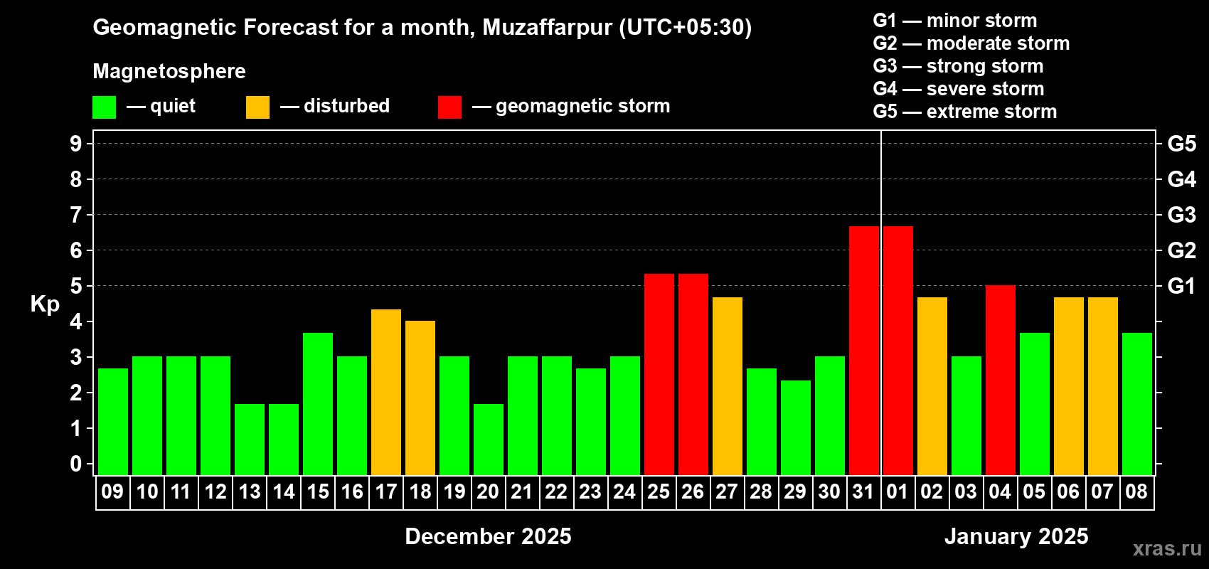 Forecast of the daily maximal value of geomagnetic index Kp for <b>1 month</b> (31 days) <b>from Dec 09, 2024 to Jan 08, 2025</b>