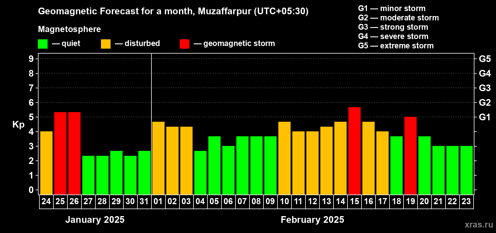 Forecast of the daily maximal value of geomagnetic index Kp for <b>1 month</b> (31 days) <b>from Jan 24, 2025 to Feb 23, 2025</b>