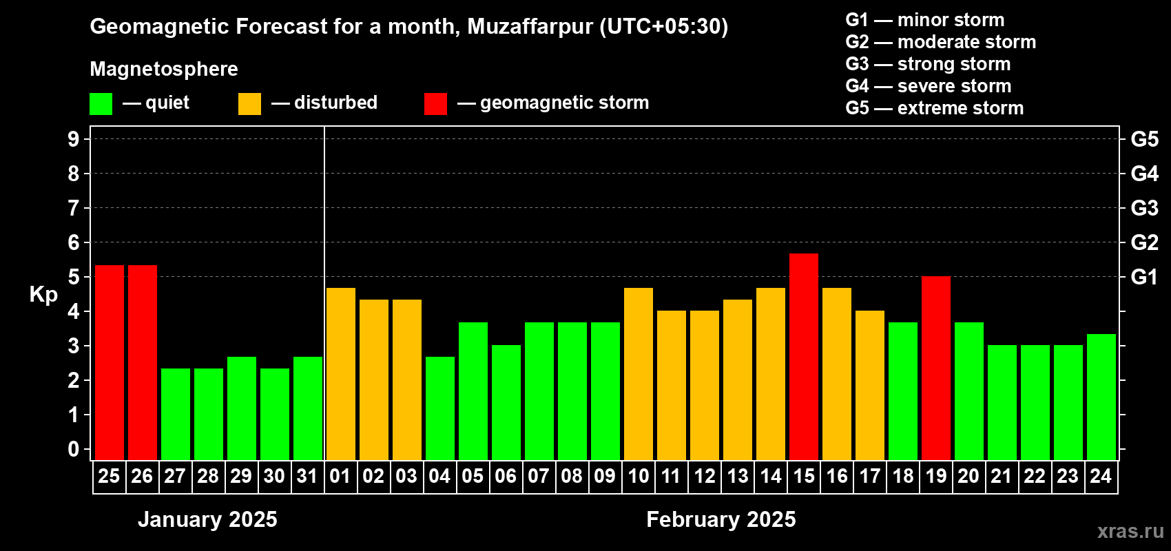 Forecast of the daily maximal value of geomagnetic index Kp for <b>1 month</b> (31 days) <b>from Jan 25, 2025 to Feb 24, 2025</b>