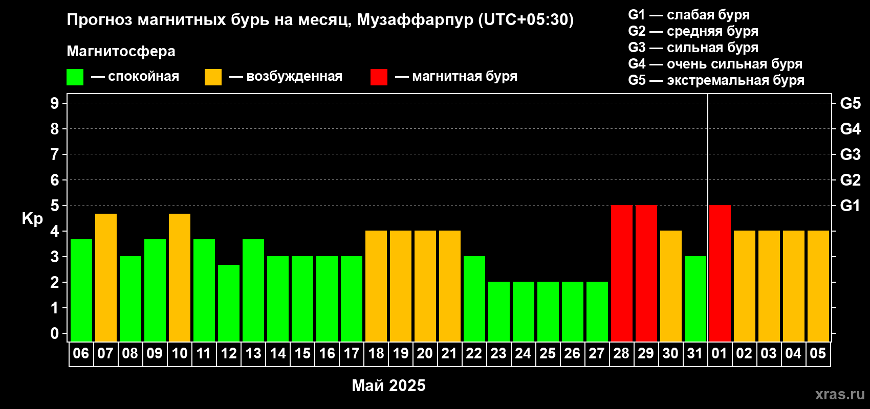 Прогноз максимального суточного геомагнитного индекса Kp на <b>1 месяц</b> (31 день) <b>с 06 мая по 05 июня 2025 г</b>