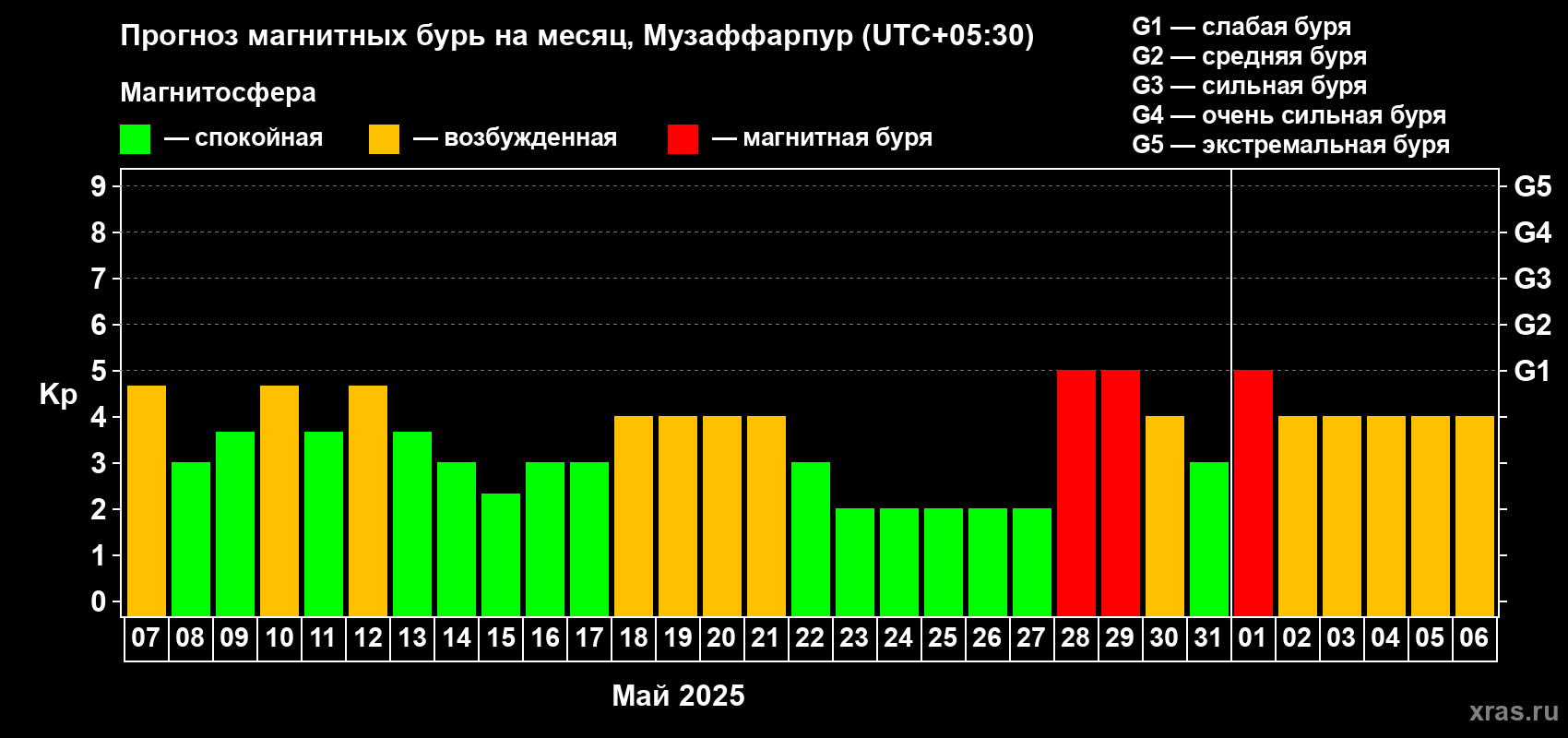Прогноз максимального суточного геомагнитного индекса Kp на <b>1 месяц</b> (31 день) <b>с 07 мая по 06 июня 2025 г</b>