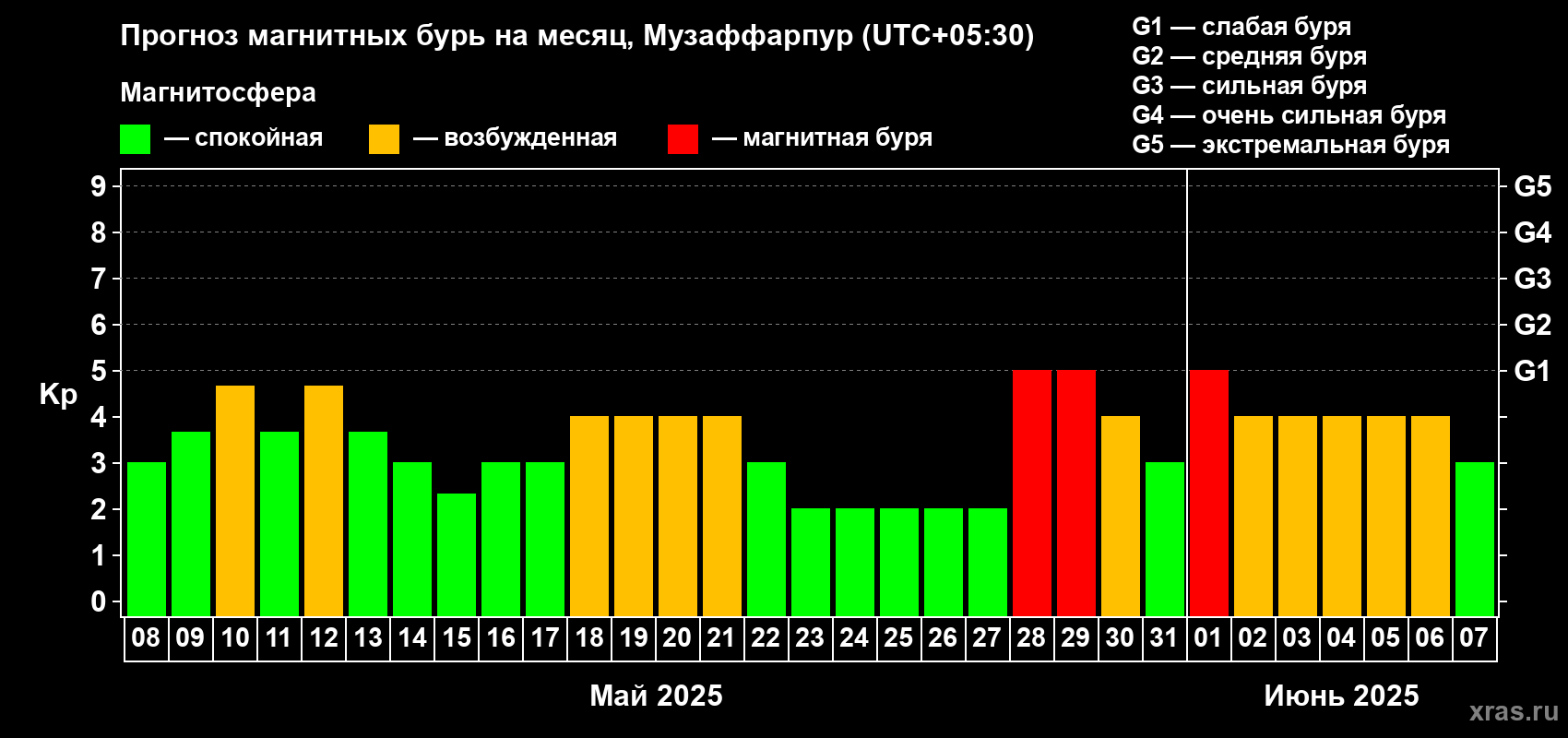 Прогноз максимального суточного геомагнитного индекса Kp на <b>1 месяц</b> (31 день) <b>с 08 мая по 07 июня 2025 г</b>