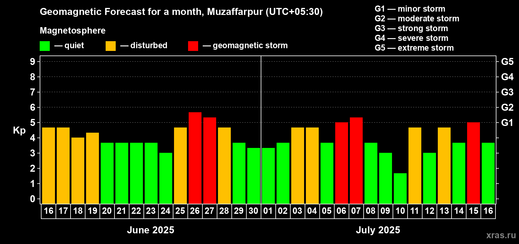 Forecast of the daily maximal value of geomagnetic index Kp for <b>1 month</b> (31 days) <b>from Jun 16, 2025 to Jul 16, 2025</b>