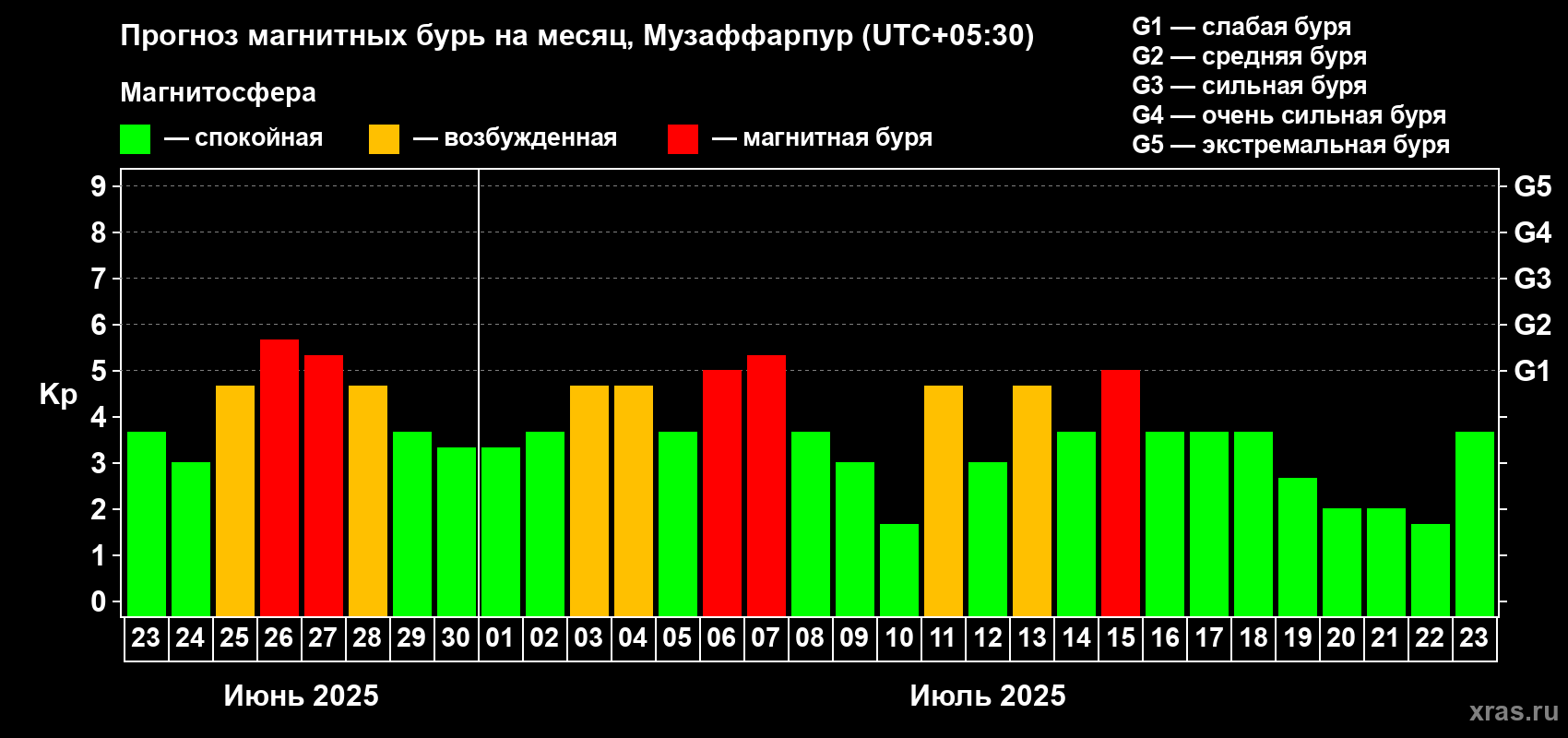 Прогноз максимального суточного геомагнитного индекса Kp на <b>1 месяц</b> (31 день) <b>с 23 июня по 23 июля 2025 г</b>