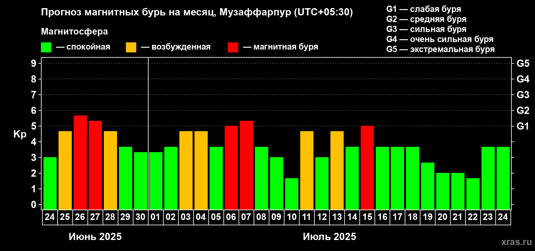 Прогноз максимального суточного геомагнитного индекса Kp на <b>1 месяц</b> (31 день) <b>с 24 июня по 24 июля 2025 г</b>