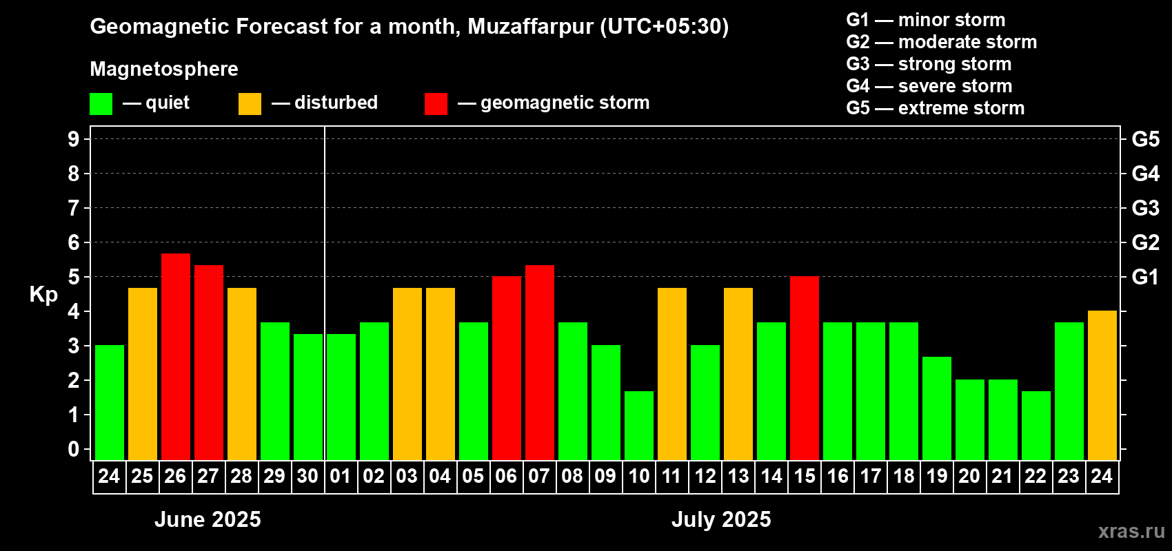 Forecast of the daily maximal value of geomagnetic index Kp for <b>1 month</b> (31 days) <b>from Jun 24, 2025 to Jul 24, 2025</b>