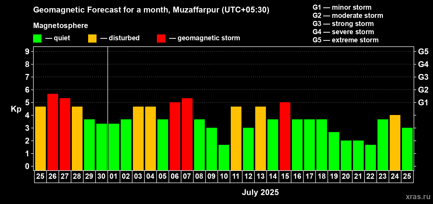 Forecast of the daily maximal value of geomagnetic index Kp for <b>1 month</b> (31 days) <b>from Jun 25, 2025 to Jul 25, 2025</b>