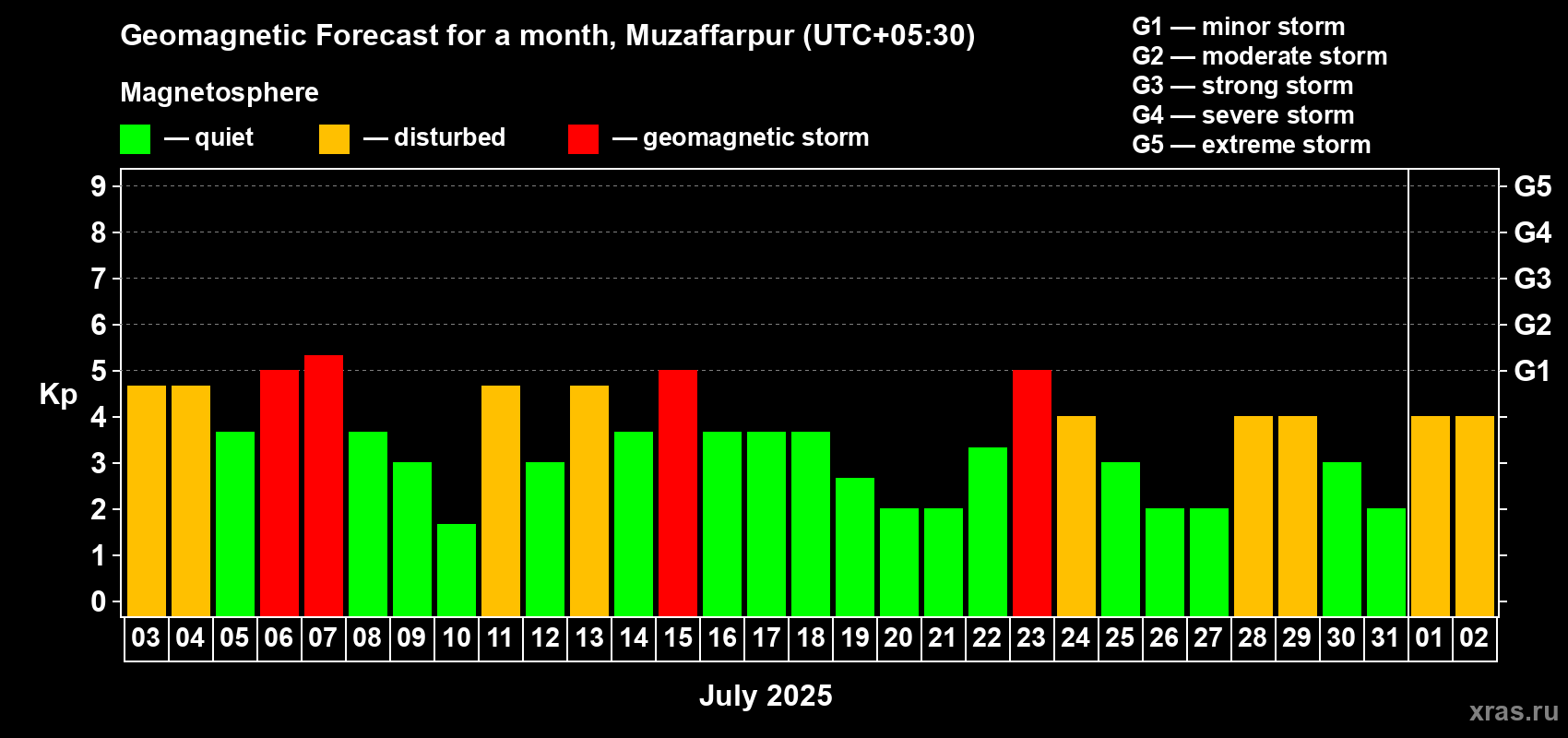 Forecast of the daily maximal value of geomagnetic index Kp for <b>1 month</b> (31 days) <b>from Jul 03, 2025 to Aug 02, 2025</b>