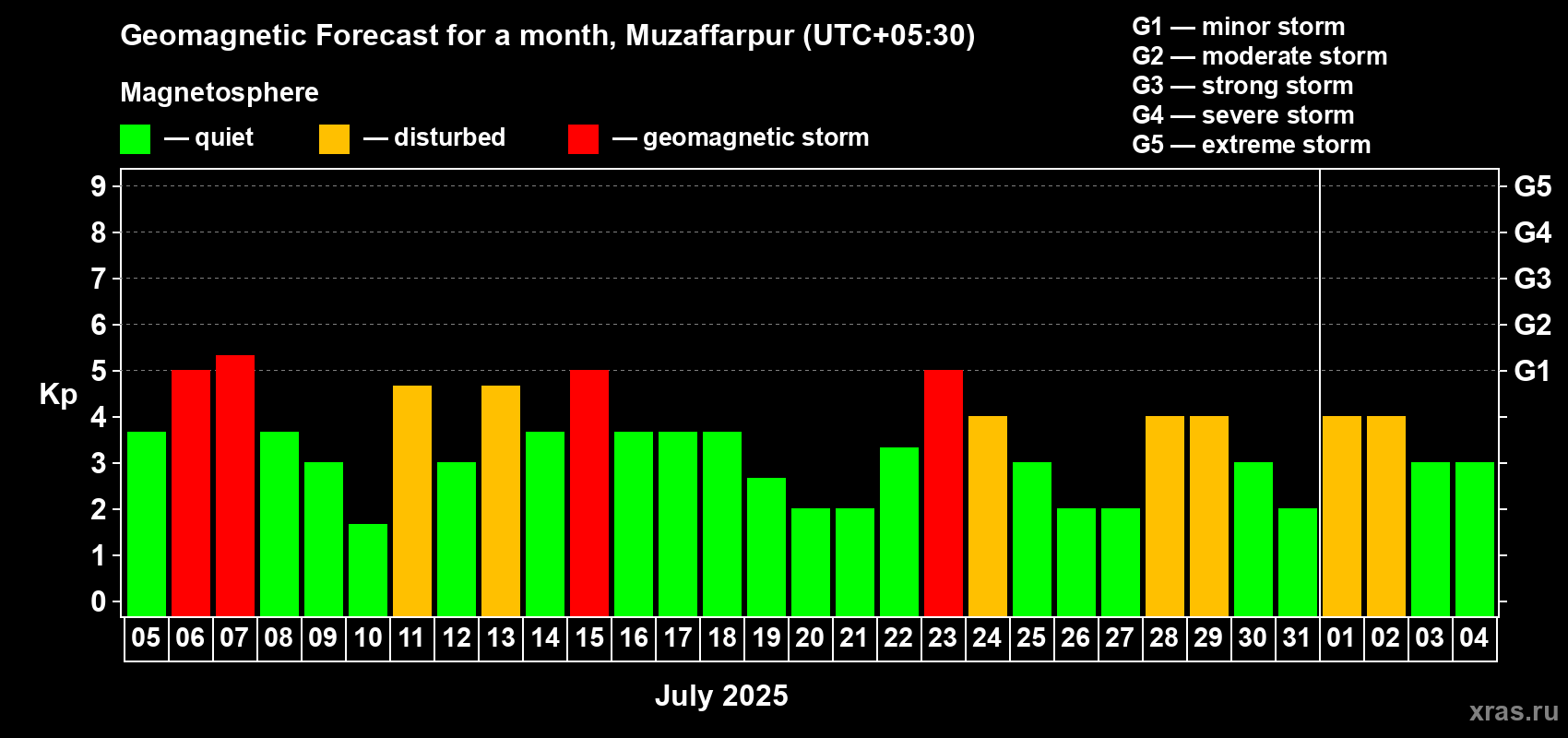 Forecast of the daily maximal value of geomagnetic index Kp for <b>1 month</b> (31 days) <b>from Jul 05, 2025 to Aug 04, 2025</b>