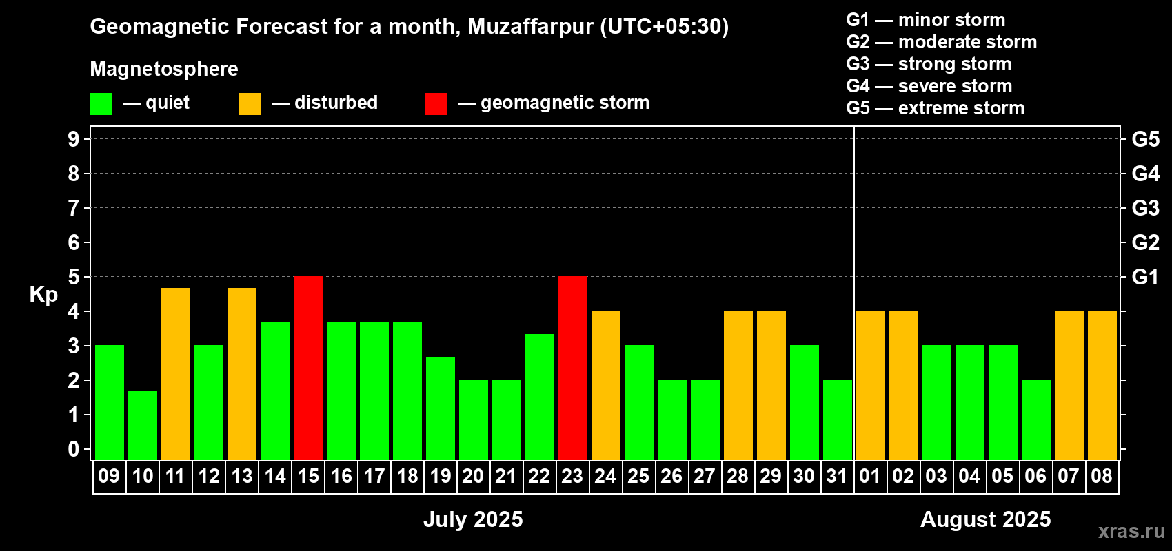 Forecast of the daily maximal value of geomagnetic index Kp for <b>1 month</b> (31 days) <b>from Jul 09, 2025 to Aug 08, 2025</b>