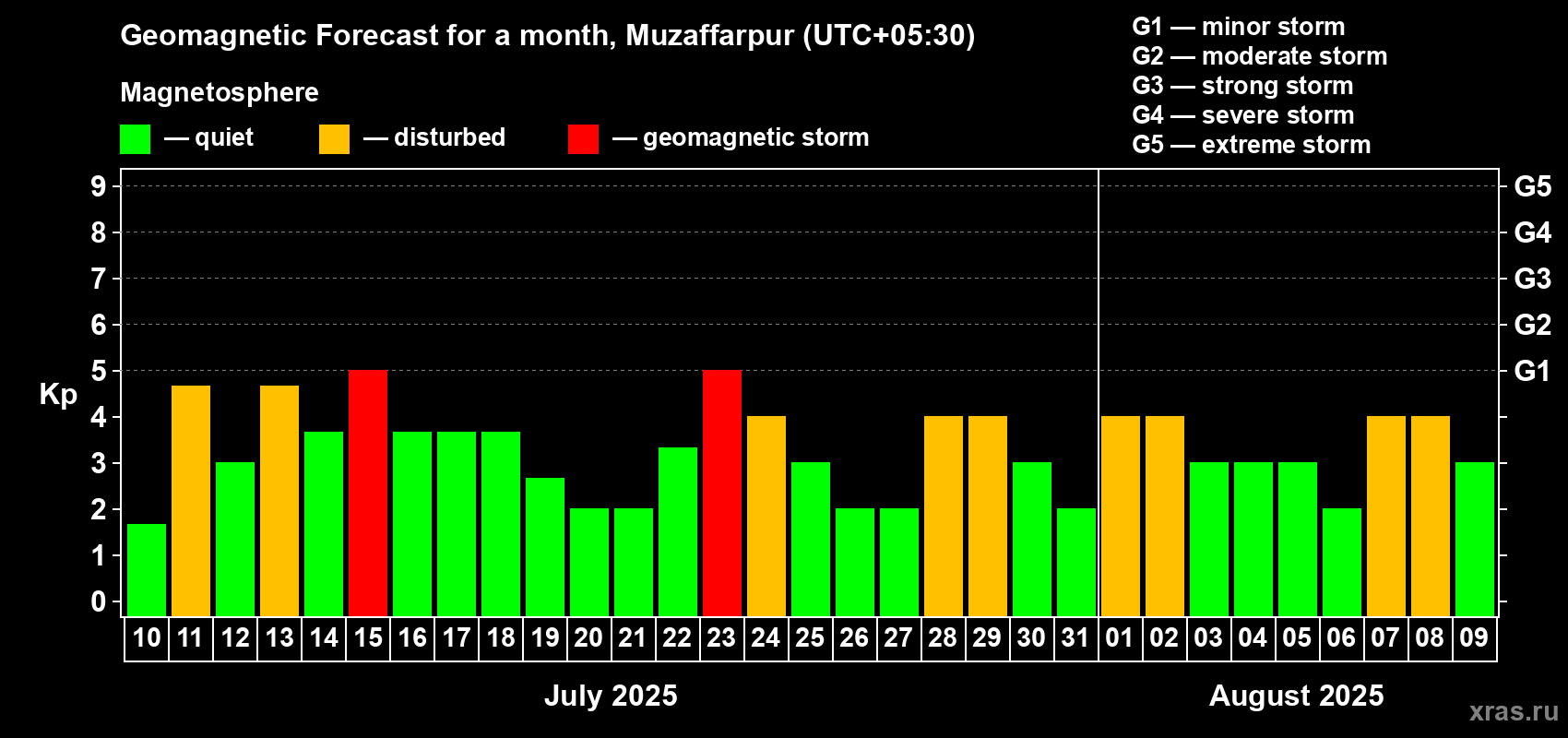 Forecast of the daily maximal value of geomagnetic index Kp for <b>1 month</b> (31 days) <b>from Jul 10, 2025 to Aug 09, 2025</b>