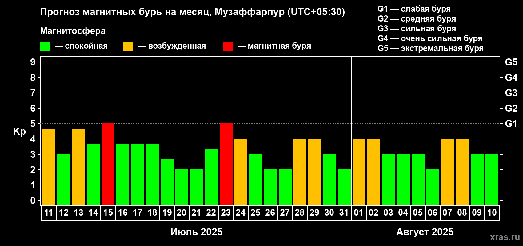 Прогноз максимального суточного геомагнитного индекса Kp на <b>1 месяц</b> (31 день) <b>с 11 июля по 10 августа 2025 г</b>