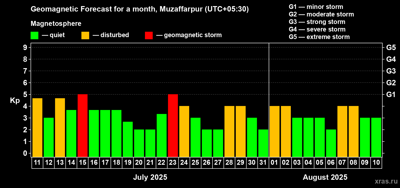 Forecast of the daily maximal value of geomagnetic index Kp for <b>1 month</b> (31 days) <b>from Jul 11, 2025 to Aug 10, 2025</b>