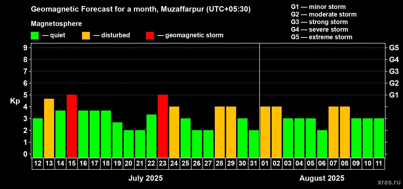 Forecast of the daily maximal value of geomagnetic index Kp for <b>1 month</b> (31 days) <b>from Jul 12, 2025 to Aug 11, 2025</b>