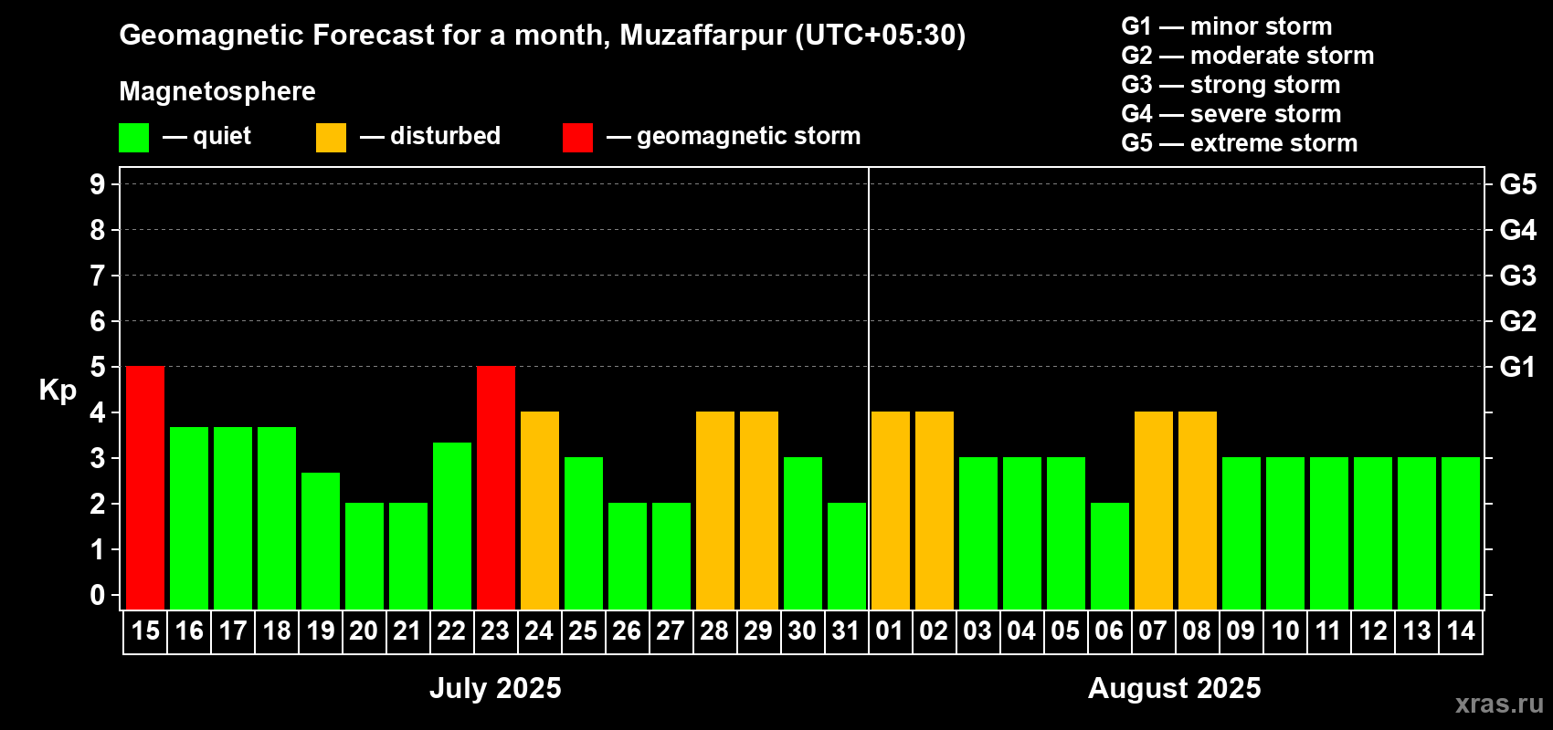 Forecast of the daily maximal value of geomagnetic index Kp for <b>1 month</b> (31 days) <b>from Jul 15, 2025 to Aug 14, 2025</b>