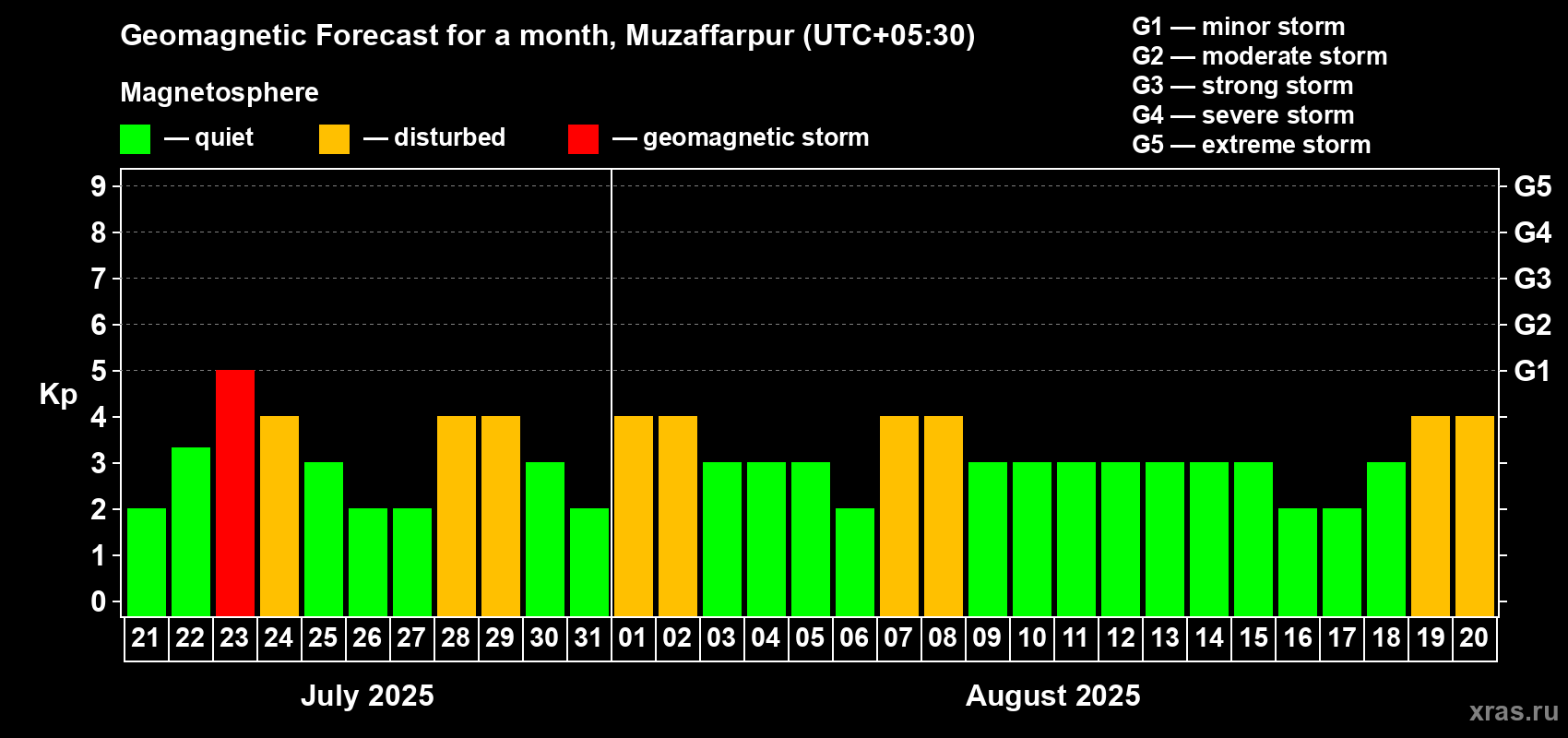 Forecast of the daily maximal value of geomagnetic index Kp for <b>1 month</b> (31 days) <b>from Jul 21, 2025 to Aug 20, 2025</b>
