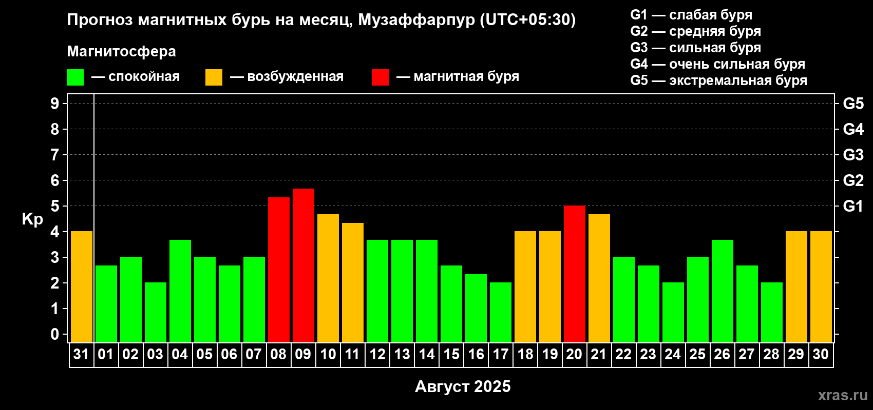 Прогноз максимального суточного геомагнитного индекса Kp на <b>1 месяц</b> (31 день) <b>с 31 июля по 30 августа 2025 г</b>