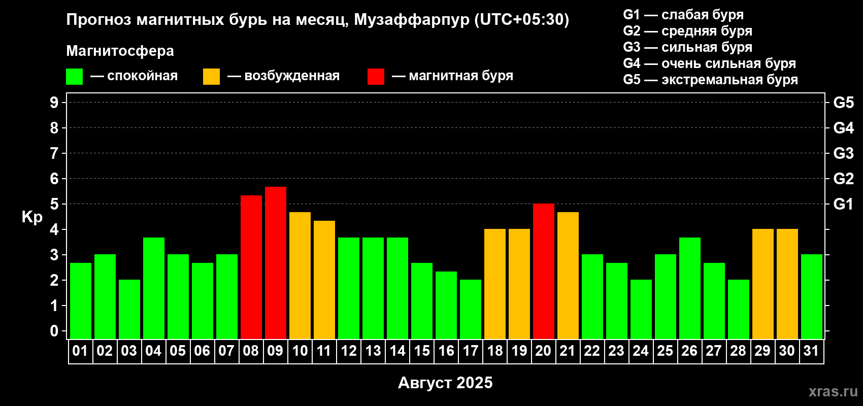 Прогноз максимального суточного геомагнитного индекса Kp на <b>1 месяц</b> (31 день) <b>с 01 августа по 31 августа 2025 г</b>