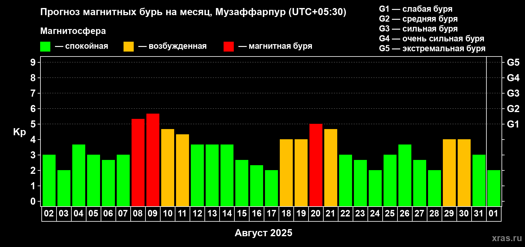 Прогноз максимального суточного геомагнитного индекса Kp на <b>1 месяц</b> (31 день) <b>с 02 августа по 01 сентября 2025 г</b>
