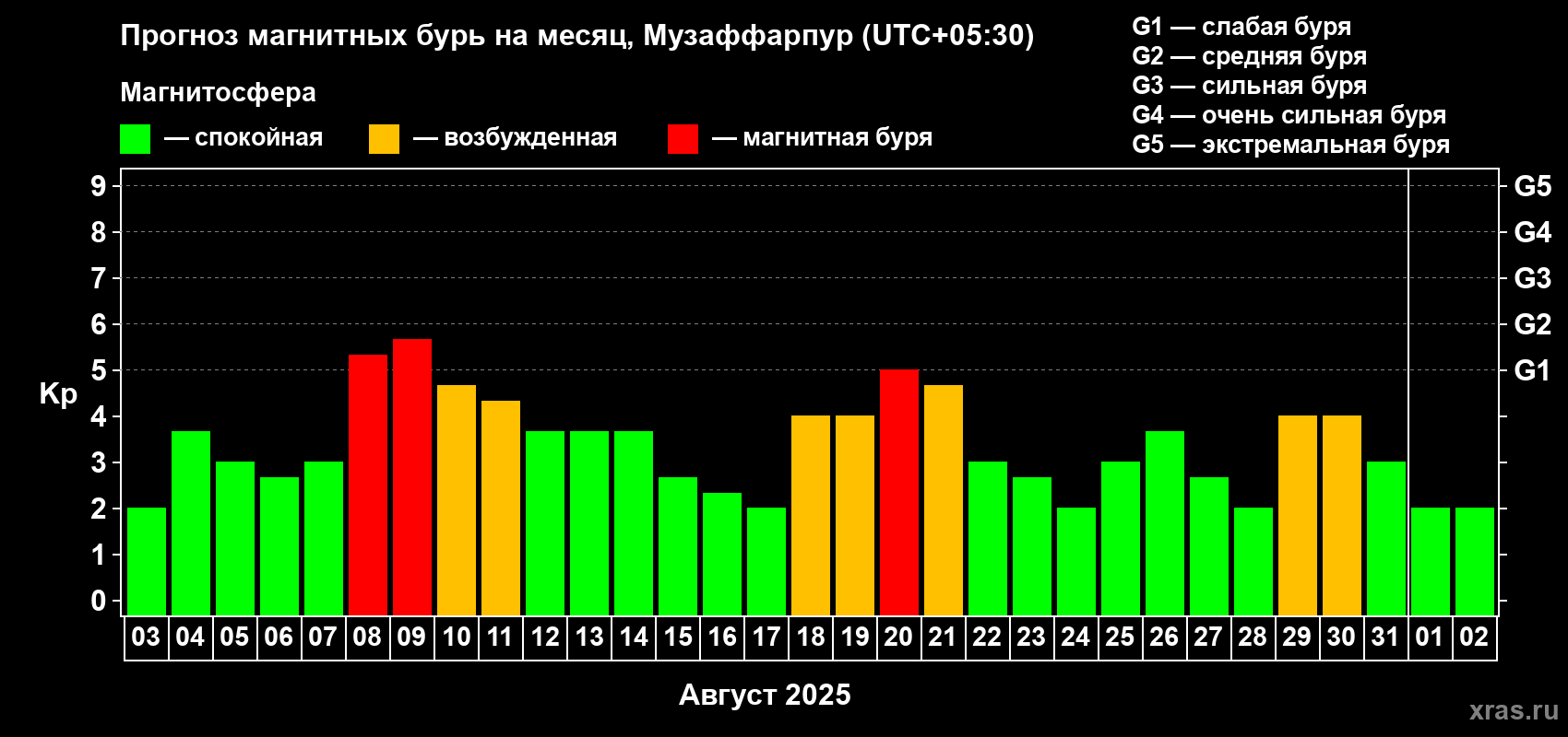 Прогноз максимального суточного геомагнитного индекса Kp на <b>1 месяц</b> (31 день) <b>с 03 августа по 02 сентября 2025 г</b>