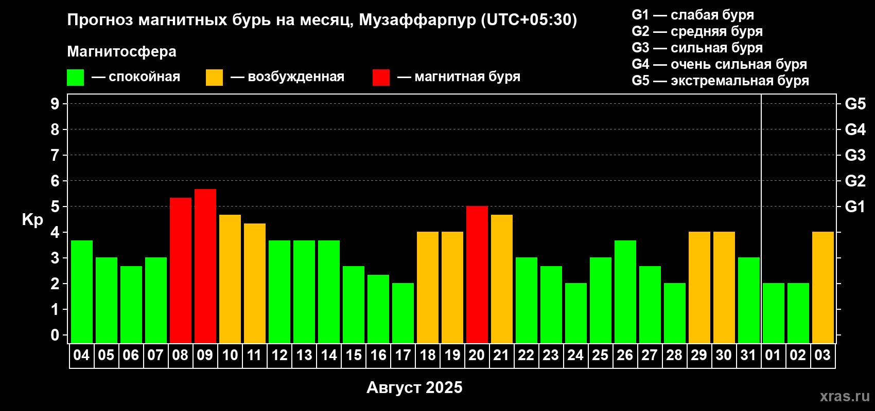 Прогноз максимального суточного геомагнитного индекса Kp на <b>1 месяц</b> (31 день) <b>с 04 августа по 03 сентября 2025 г</b>
