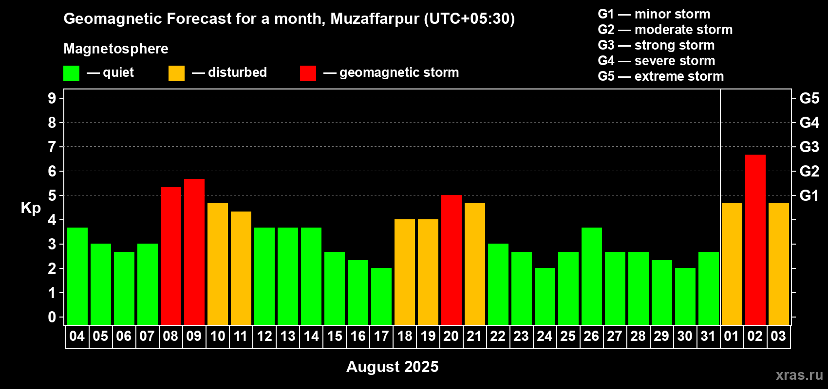 Forecast of the daily maximal value of geomagnetic index Kp for <b>1 month</b> (31 days) <b>from Aug 04, 2025 to Sep 03, 2025</b>