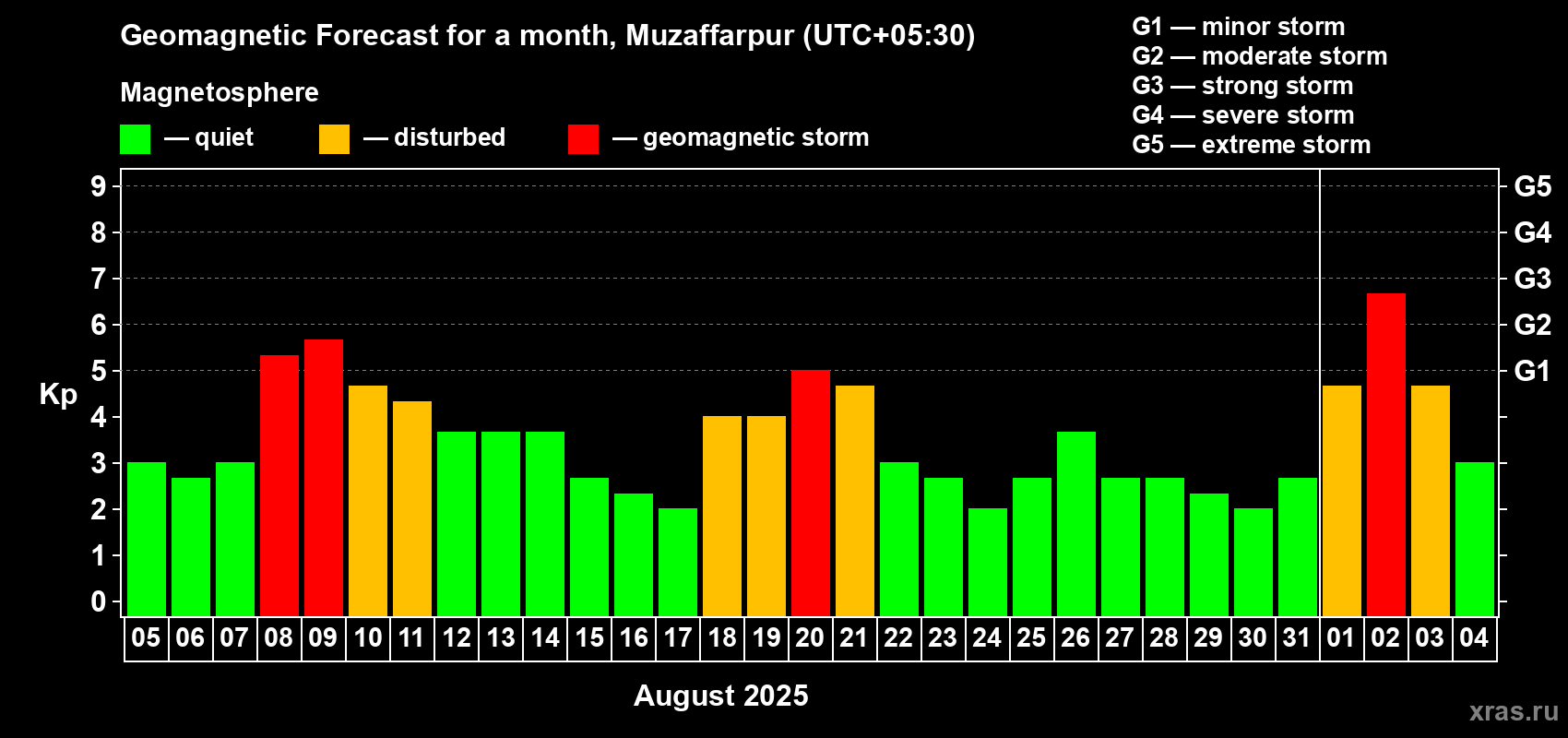 Forecast of the daily maximal value of geomagnetic index Kp for <b>1 month</b> (31 days) <b>from Aug 05, 2025 to Sep 04, 2025</b>