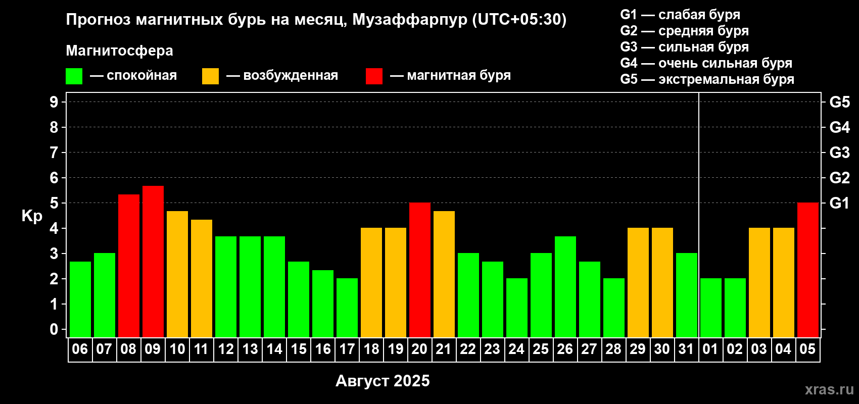 Прогноз максимального суточного геомагнитного индекса Kp на <b>1 месяц</b> (31 день) <b>с 06 августа по 05 сентября 2025 г</b>