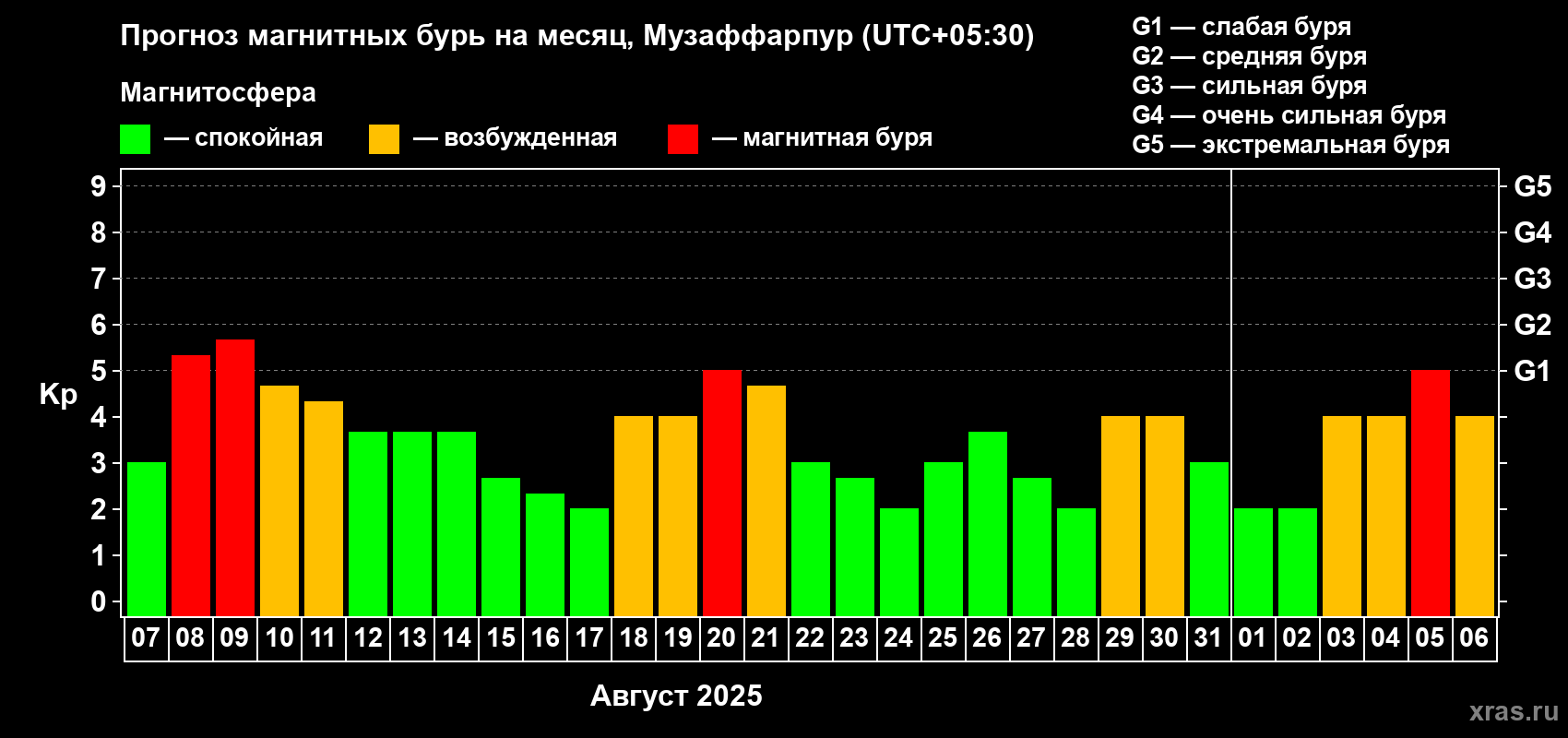 Прогноз максимального суточного геомагнитного индекса Kp на <b>1 месяц</b> (31 день) <b>с 07 августа по 06 сентября 2025 г</b>