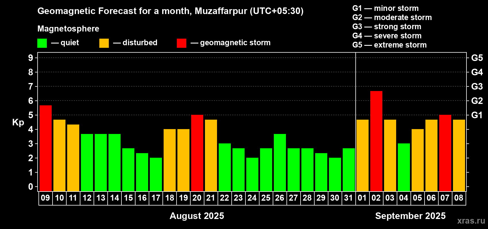 Forecast of the daily maximal value of geomagnetic index Kp for <b>1 month</b> (31 days) <b>from Aug 09, 2025 to Sep 08, 2025</b>