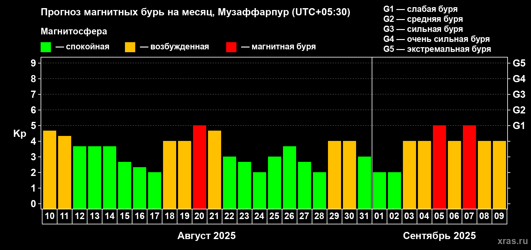 Прогноз максимального суточного геомагнитного индекса Kp на <b>1 месяц</b> (31 день) <b>с 10 августа по 09 сентября 2025 г</b>