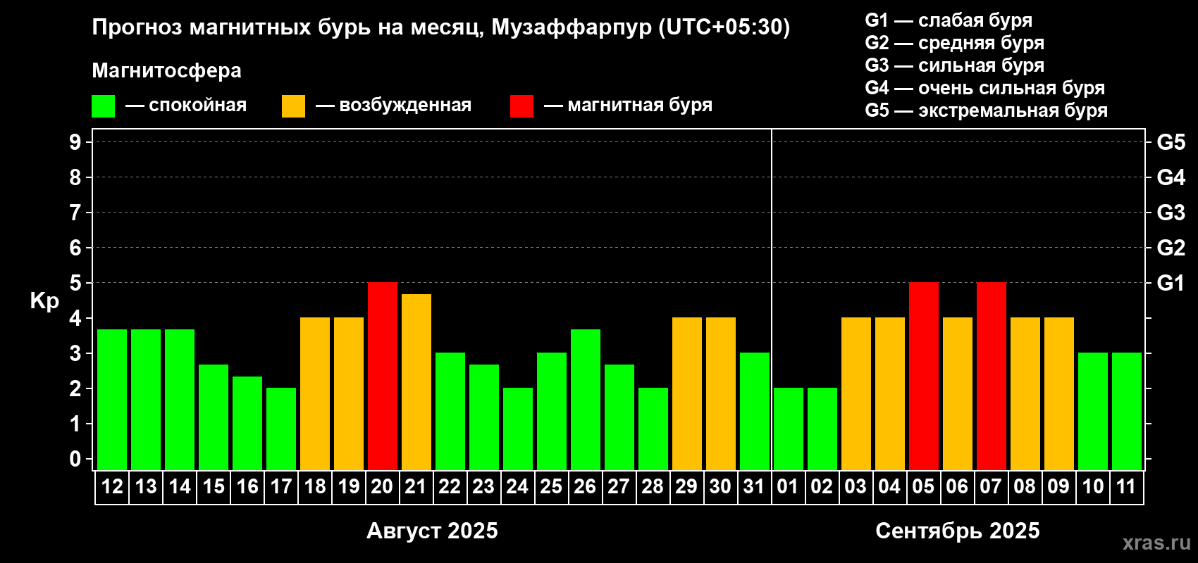 Прогноз максимального суточного геомагнитного индекса Kp на <b>1 месяц</b> (31 день) <b>с 12 августа по 11 сентября 2025 г</b>
