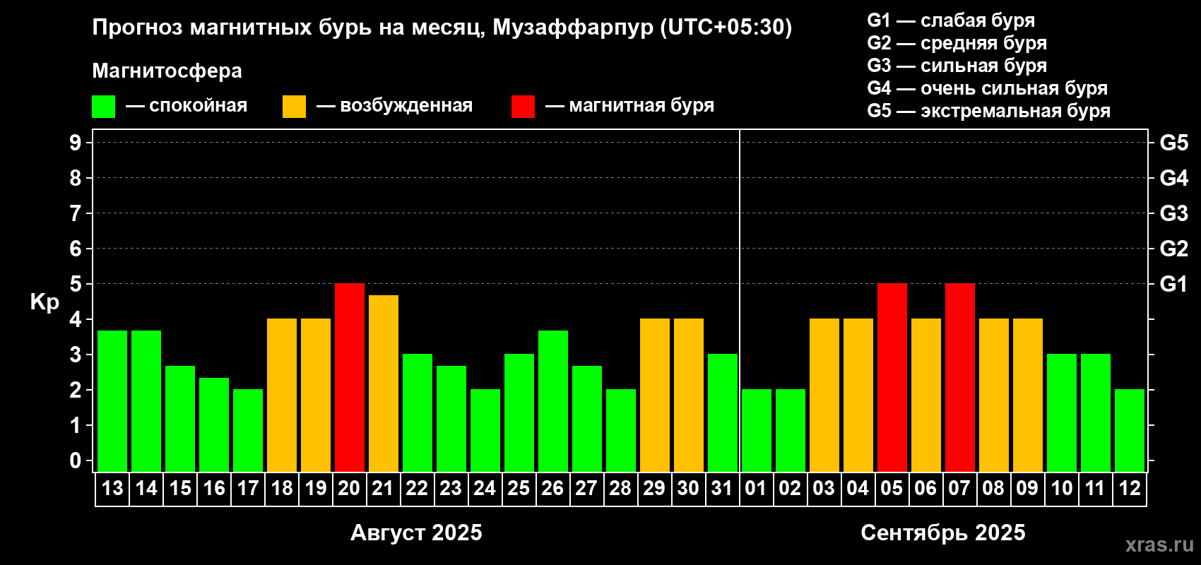 Прогноз максимального суточного геомагнитного индекса Kp на <b>1 месяц</b> (31 день) <b>с 13 августа по 12 сентября 2025 г</b>